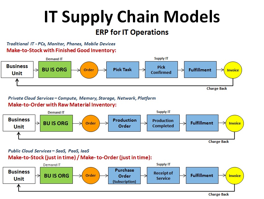 It supply chain