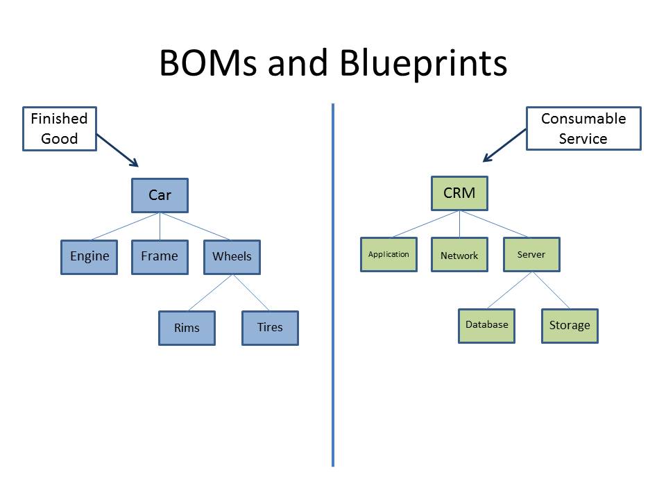 BOMSandBlueprints