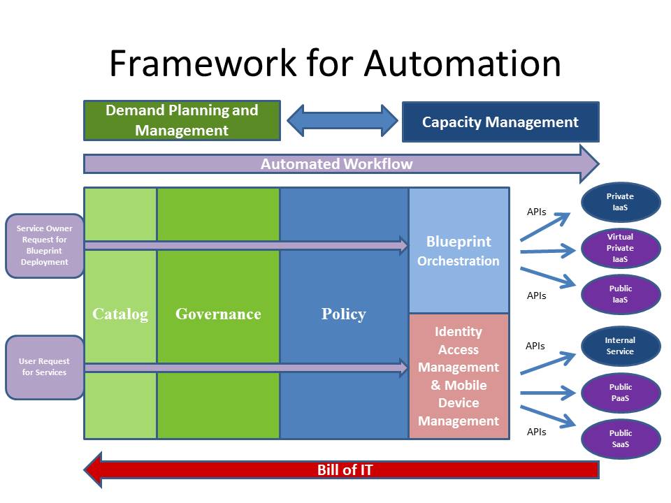 Framework-Automaiton